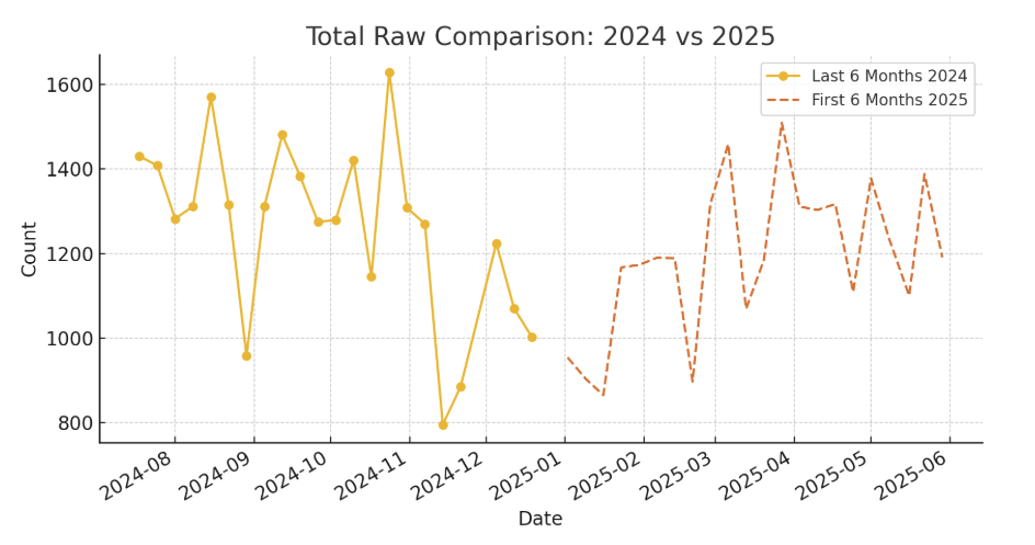 total raw